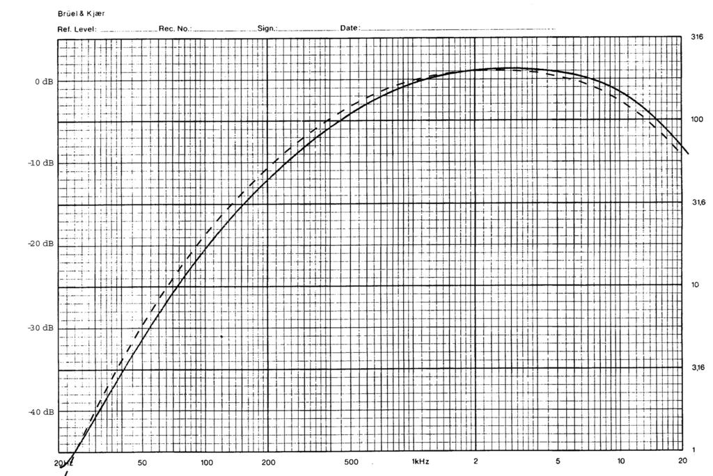 5.3. LYDTRYKSMÅLER Figur 5.12: Resultat af måling af a-vægtningsfilter (massiv linie) sammenholdt med den teoretiske frekvenskarakteristik (stiplet linie). 5.3.2 Rms-måler Rms-måleren er den del af lydtryksmåleren, som konverterer det a-vægtede audiosignal til en DCspænding, som er proportional med lydtrykket.