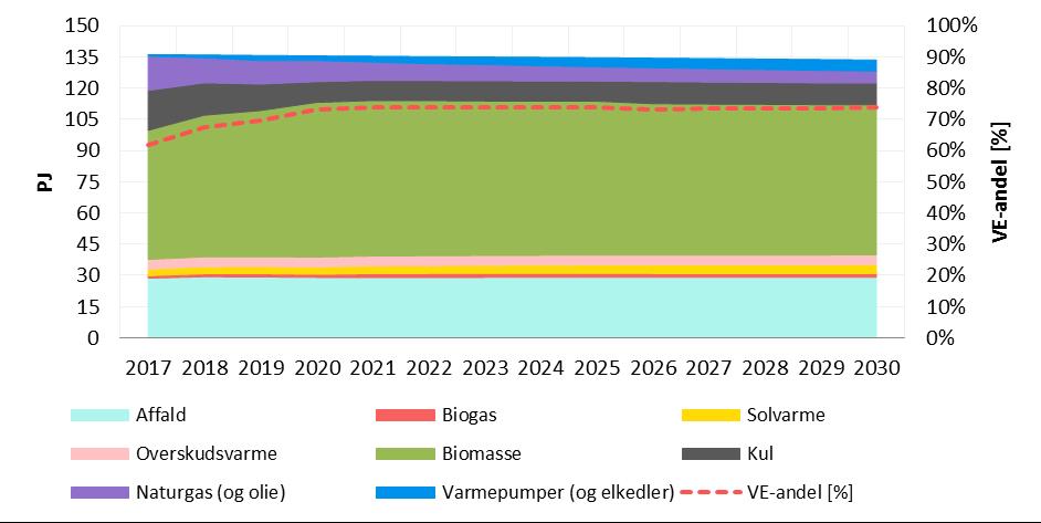 På denne baggrund forventes VE-andelen i fjernvarmen at stige fra 62 pct. i 2017 til 74 pct. i 2021 for herefter at stagnere.