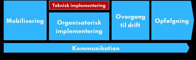 2. Trin: Teknisk implementering Figur 4 FMK-implementeringens forløb med fokus på trin 2: Teknisk implementering Teknisk implementering omhandler de tekniske elementer, der skal til, for at FMK kan