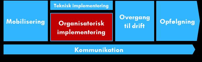 3. Trin: Organisatorisk implementering Figur 5 FMK-implementeringens forløb med fokus på trin 3: Organisatorisk implementering Organisatorisk implementering omhandler de aktiviteter, der er rettet