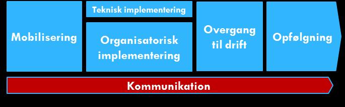 6. Kommunikation Figur 9 FMK-implementeringens forløb med fokus på det gennemgående trin 6: Kommunikation Kommunikation er noget, der bør foregå løbende igennem projektet og kan indeholde