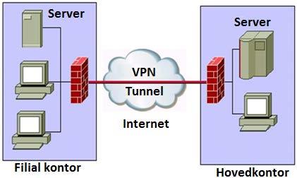 VPN er en teknik som opretter "punkt-til-punkt forbindelser (tunneler), gennem et datanet. VPN tunneller er normalt krypteret fordi man ikke ønsker at andre kan se hvad der er man sender.