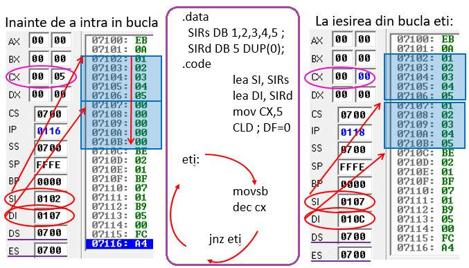 Partea II II-150 Problemă Rezolvată: Să se scrie o secvenńă de program care să folosească instrucńiuni pt manipularea șirurilor în vederea copierii unui șir de octeńi într-o altă zonă din memorie.
