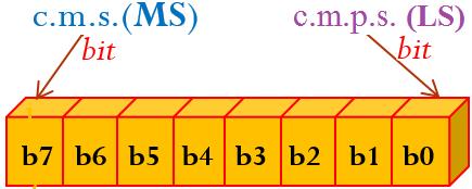 I - 11 Anca Apătean Aspecte de bază în programarea în limbaj de asamblare folosind SIMULATOR DE MICROPROCESOR 8086 ConvenŃional, bitul c.m.p.s. (cel mai puńin semnificativ, în engleză LS - least significant bit) al unei valori, numerotat ca bitul b 0, se află în pozińia cea mai din dreapta a valorii, iar bitul c.