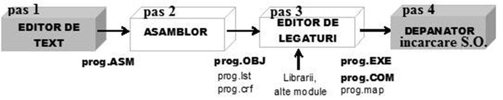 Partea III III - 230 Figura 13.3. Etapele dezvoltării programelor în limbaj de asamblare ObservaŃie: Trecerea de la o etapă la următoarea se realizează doar după eliminarea erorilor sintactice din etapa curentă.