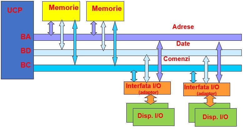 Partea I I - 70 UnităŃile funcńionale sunt interconectate prin busuri (magistrale) specializate care transferă informańiile între acestea, așa cum reiese din Figura 3.1.