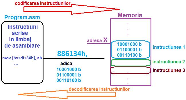 I - 71 Anca Apătean Aspecte de bază în programarea în limbaj de asamblare folosind SIMULATOR DE MICROPROCESOR 8086 Figura 3.2.