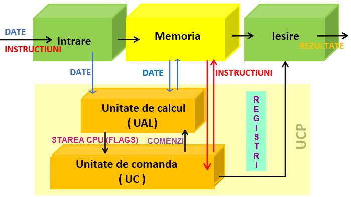 Partea I I - 72 Procesare secvenńială de tip von Neumann Ideea principală sugerată de von Neumann a fost că atât instrucńiunile cât și datele sunt păstrate în aceeași memorie.