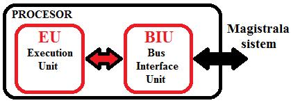 Partea I I - 74 - Unitatea de execuńie (Execution Unit - EU) - Unitatea de interfańă cu magistrala (Bus Interface Unit - BIU) Figura 3.4. Cele două componente principale ale procesorului Figura 3.
