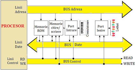 I - 75 Anca Apătean Aspecte de bază în programarea în limbaj de asamblare folosind SIMULATOR DE MICROPROCESOR 8086 BIU, neavând nici o legătură cu magistrala sistemului.
