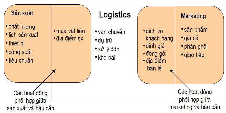 Quan hệ giữa chức năng logistics với chức năng sản xuất Hơn thế nữa, trong giai đoạn hiện nay, tại các quốc gia phát triển, quản trị logistics còn được ghi nhận như một thành tố quan trọng trong việc