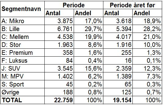 Kilde: De Danske Bilimportører Marts 2017 ligger knap 19 % over marts 2016 og er hele 29 % over februar 2017. Første kvartal er med 59.921 knap 15 % over første kvartal i 2016.
