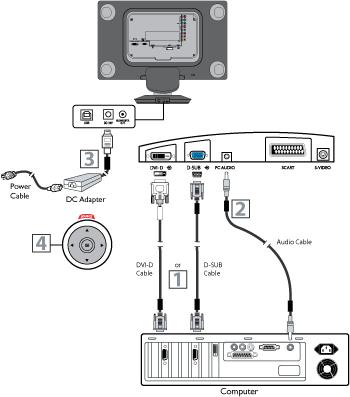 Tilslutning til PC (1) Forbind VGA/DVI eller DVI enden af interfacekablet til computeren, mens den anden ende, forbindes til D-SUB eller DVI INDGANGS stikket på skærmen.