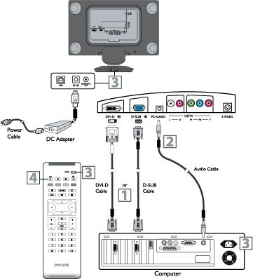 Tilslutning til PC (1) Forbind VGA eller DVI enden af interfacekablet (medfølger) til computeren, mens den anden ende, forbindes til D-SUB eller DVI INDGANGS stikket på LCD Tv.