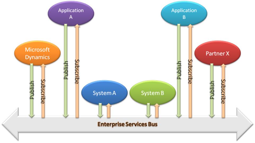 En mere moderne integrationsform, der er tættere på industristandarder for Service Orienter Architecture (SOA), er Enterprise Service Bus (ESB) illustreret nedenfor.