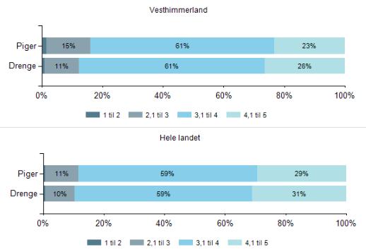 Trivsel, faglig trivsel, fordeling pr køn i Vesthimmerland i 2014/2015 For hver elev beregnes et gennemsnit af svarene på spørgsmålene i indikatoren.