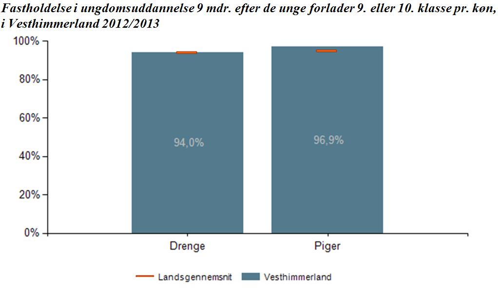 93,6 % og for piger 94,4 %, hvilket betyder, at Vesthimmerlands Kommune er tæt på