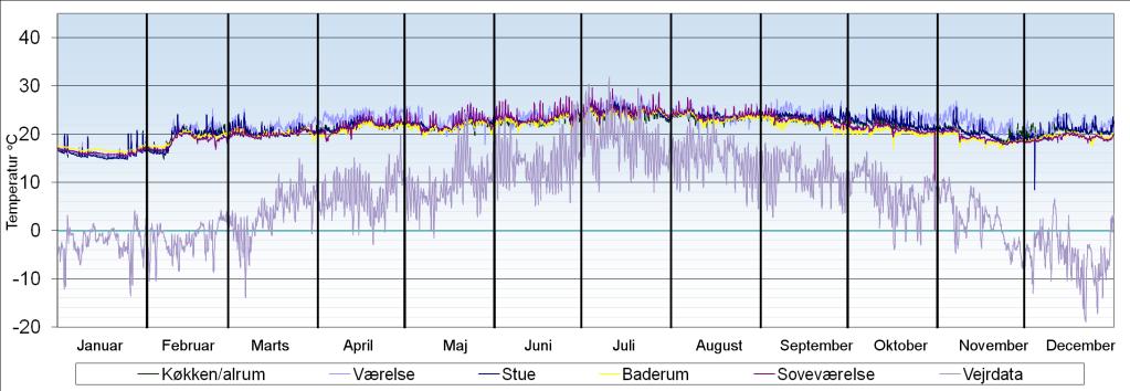 7: Akkumuleret temperatur for de enkelte rum for 2009.