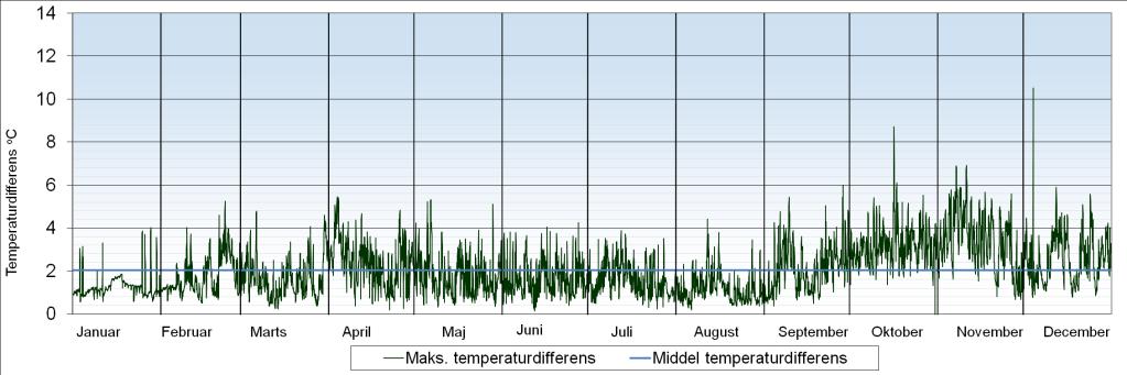 2010 Figur 5.13: Maksimal temperaturforskel imellem rummene for 2010. 2011 Figur 5.14: Maksimal temperaturforskel imellem rummene for 2011. 5.2 Opsamling: Termisk indeklima Ud fra analyserne i afsnit 5.