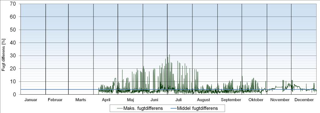 2009 Figur 5.46: Maksimal relativ luftfugtighedsforskel imellem rummene for 2009. 2010 Figur 5.