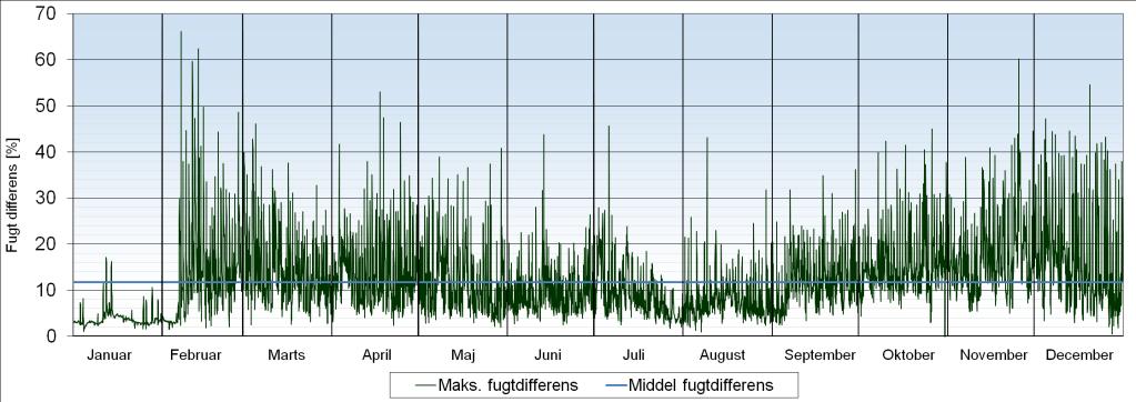 48: Maksimal relativ luftfugtighedsforskel imellem rummene for 2011.
