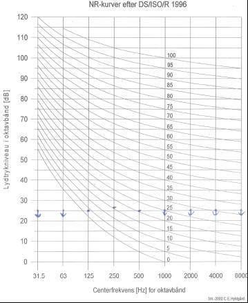 Figur 5.56. Målinger af støj fra tekniske installationer. Som det ses af måleresultaterne i Figur 5.56 ligger målingerne foretaget for 250 Hz over 25 db, som er kravet til lydklasse B.