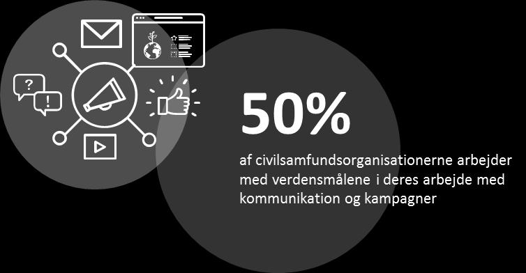 Kommunikation og kampagner Der er samlet set 50% af organisationerne, der arbejder med verdensmålene i deres kommunikation og kampagner.