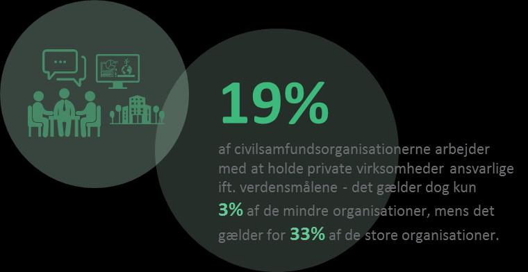 33% af de store organisationer arbejder med at holde virksomheder ansvarlige på verdensmålene, hvor det kun er én (3%) af de små organisationer, som arbejder med verdensmålene ift. den private sektor.