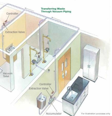Vakuum afløb og sanitet Rør fra toiletter og afløb holdes på den etage hvor på de benyttes.