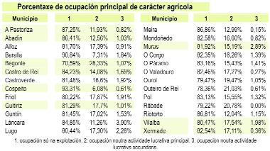 De calquera modo, estas porcentaxes varían significativamente entre os municipios analizados, en Rábade e Lugo, o sector primario alcanza uns valores do 4 ao 6% respectivamente, ao tratarse de