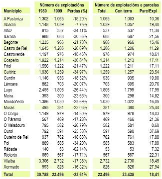 En coincidencia co resto do territorio galego, a comparación entre os tres últimos censos agrarios (1962, 1989 e 1999) evidencia un progresivo descenso no número de explotacións.
