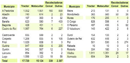 É destacable o elevado grao de mecanización dos municipios que constitúen a zona de influencia socioeconómica. O parque de maquinaria alcanza o 52,2% da maquinaria total da provincia de Lugo, con 35.