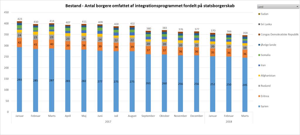 I marts 2018 var 68% af borgerne omfattet af integrationsprogra
