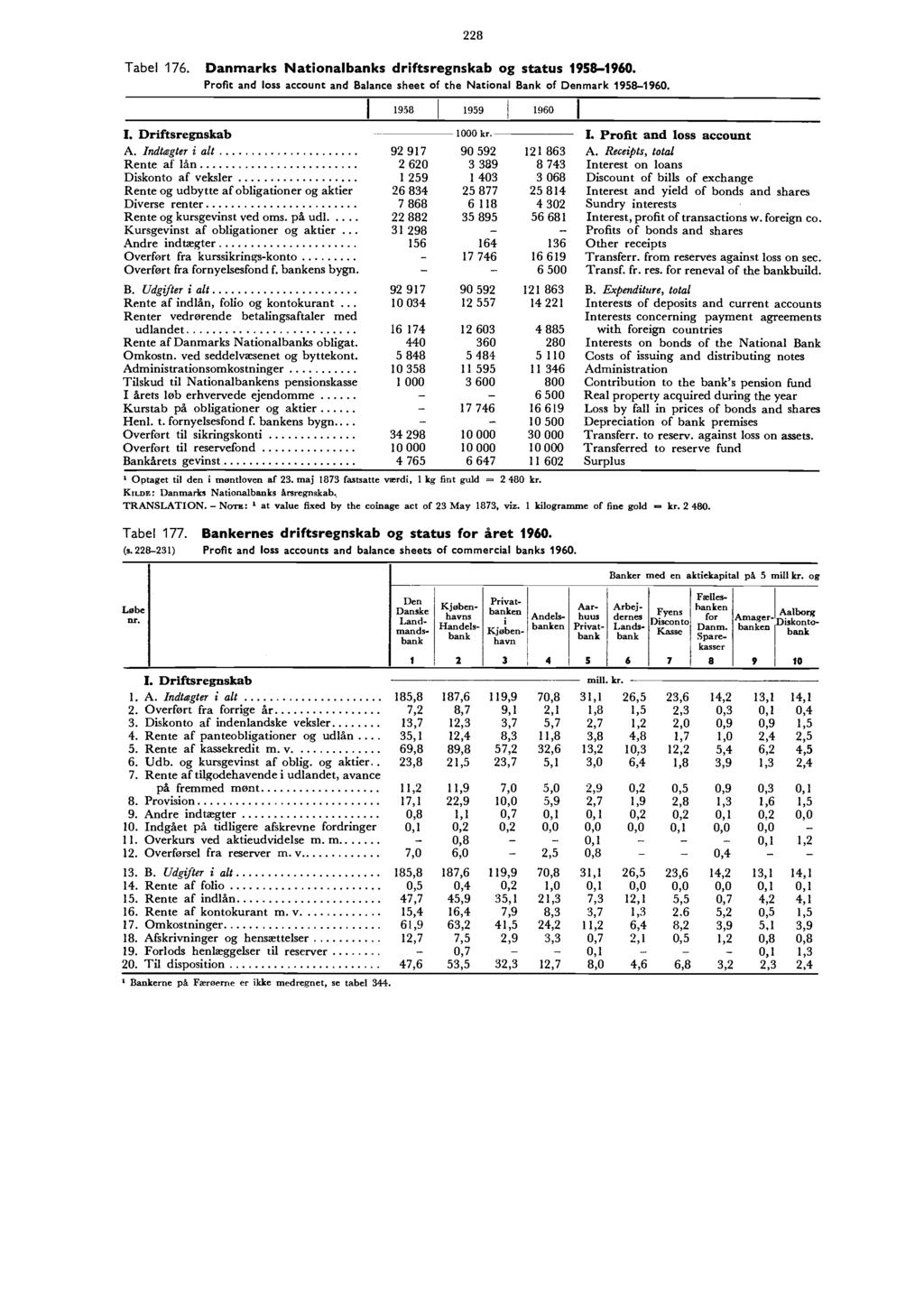 Tabel 76. Danmarks Nationalbanks driftsregnskab og status 958-960. Profit and loss account and Balance sheet of the National Bank of Denmark 958-960. I. Driftsregnskab A. Indtægter i alt.
