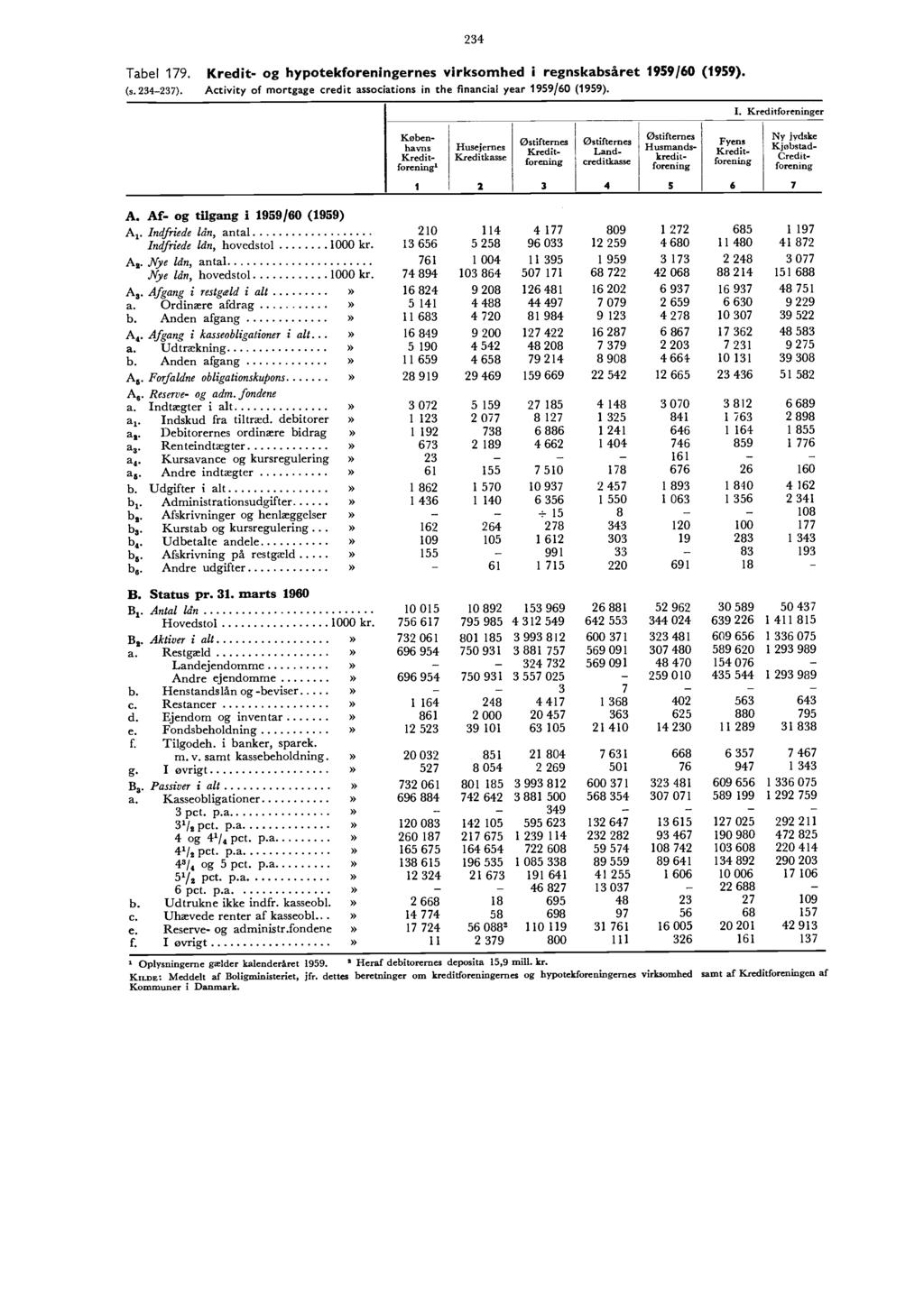 Tabel 79. Kredit- og hypotekforeningernes virksomhed i regnskabsåret 959/60 (959). (s. 234-237). Activity of mortgage credit associations in the financial year 959/60 (959). 234 I.