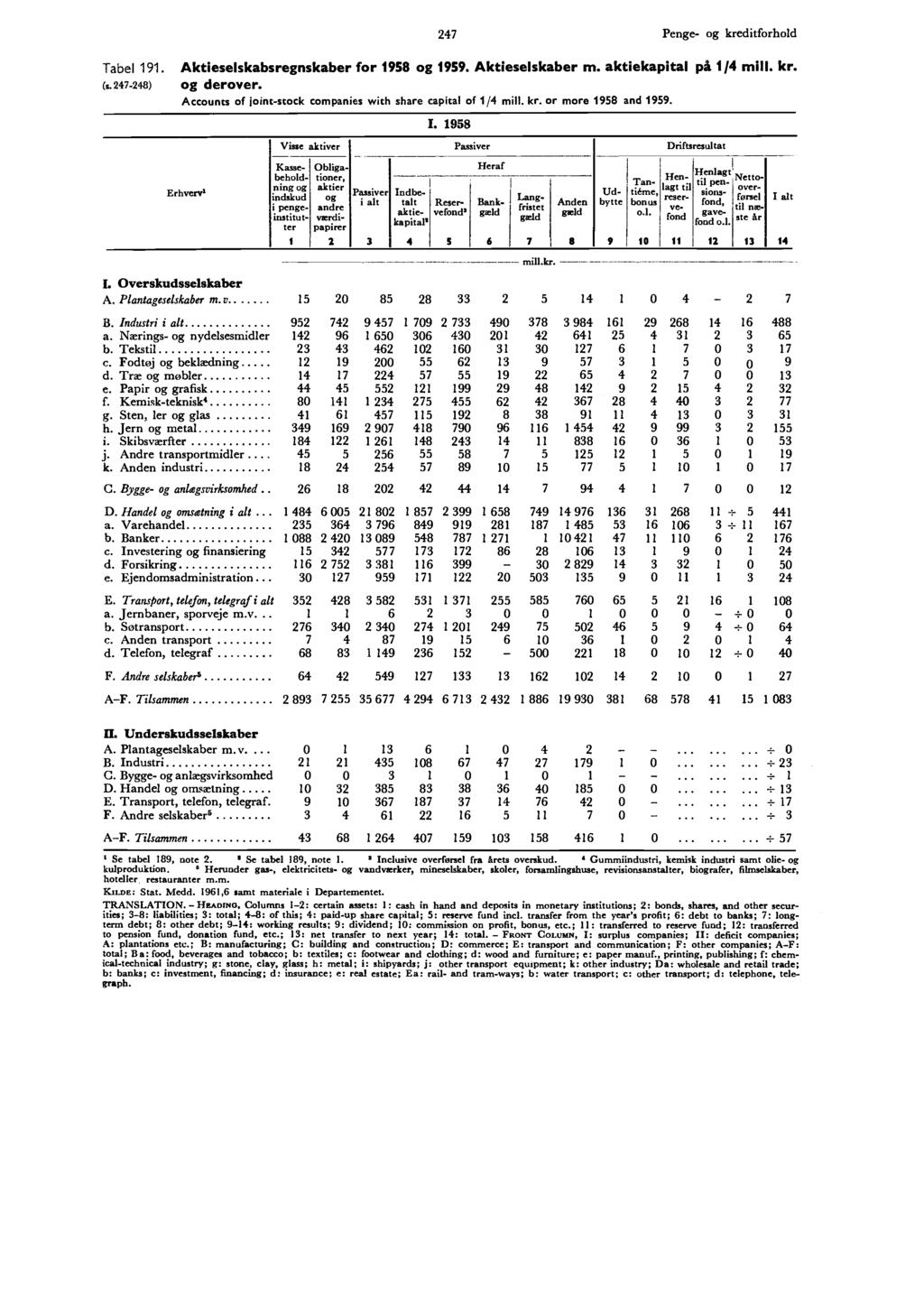 I 247 Penge- og kreditforhold Tabel 9. (s. 247-248) Aktieselskabsregnskaber for 958 og 959. Aktieselskaber m. aktiekapital på /4 og derover.