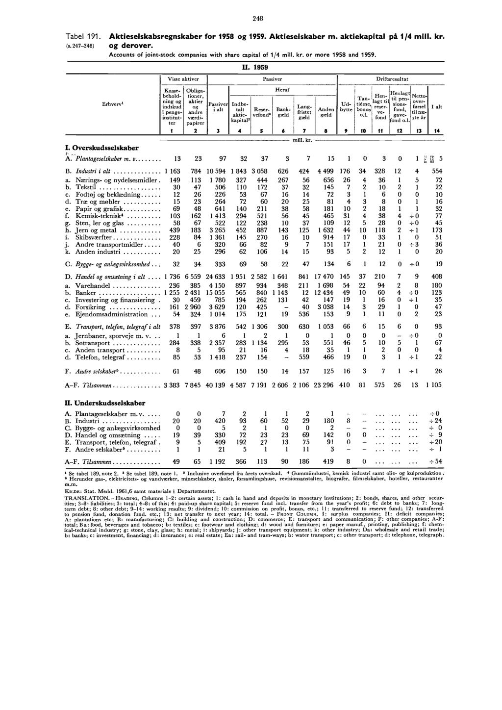248 Tabel 9. (s.247-248) Aktieselskabsregnskaber for 958 og 959. Aktieselskaber m. aktiekapital på /4 og derover. Accounts of joint-stock companies with share capital of /4 or more 958 and 959.