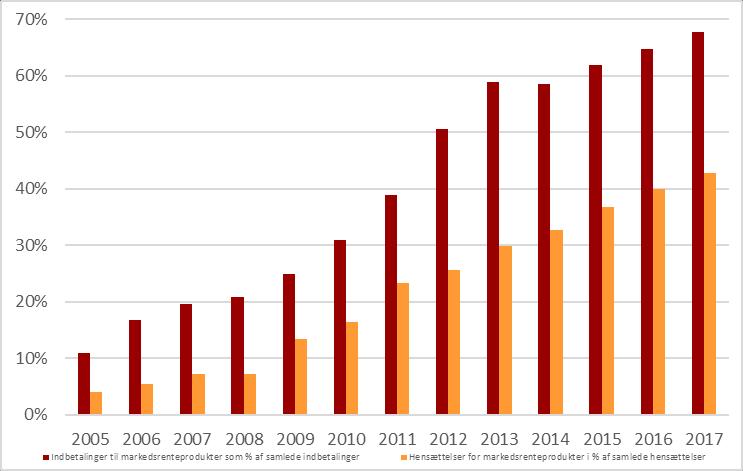 Figur 2: Udviklingen i markedsrenteprodukter Kreditvækst og risikable udlån Det samlede udlån til danske forbrugere og virksomheder er ikke vokset i samme grad som op til finanskrisen, og udlånene