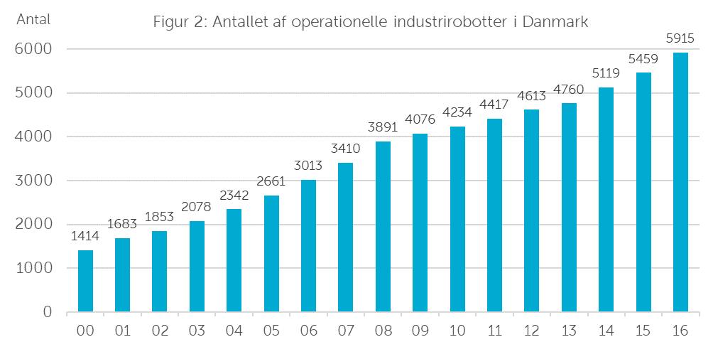 Danmark i top 10 blandt robotnationer i verden Antallet af industrirobotter på de danske virksomheder stiger støt.