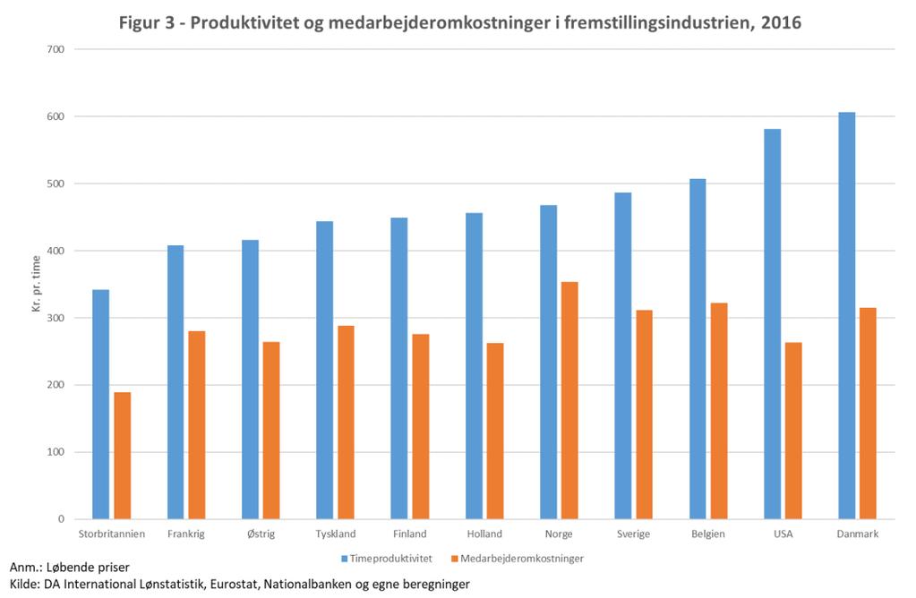 Danske industrivirksomheder eksporterer over halvdelen af deres varer til udlandet. Når priserne på eksportvarer stiger mere end priserne på de varer der importeres, bliver Danmark mere velstående.