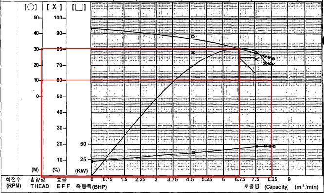 Figur 6 Driftspunkter for LT pumper Hvad kan årsagen være til de to forskellige driftspunkter, når pumperne pumper i det samme system med den samme anlægskarakteristik?