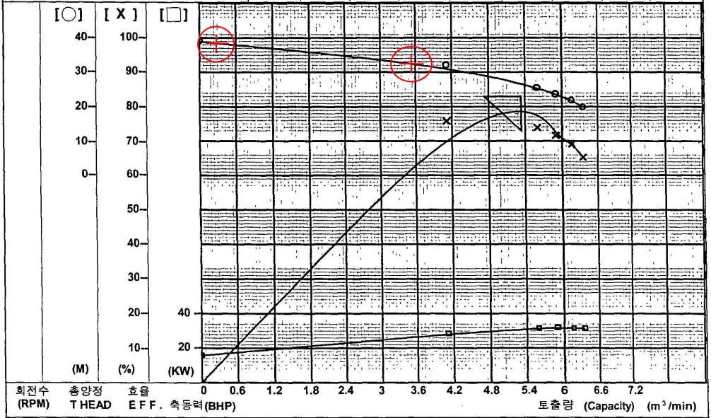 Et udklip af Pump test record for havnepumpen, med indtegning af driftspunkterne, kan ses på nedstående figur 8.
