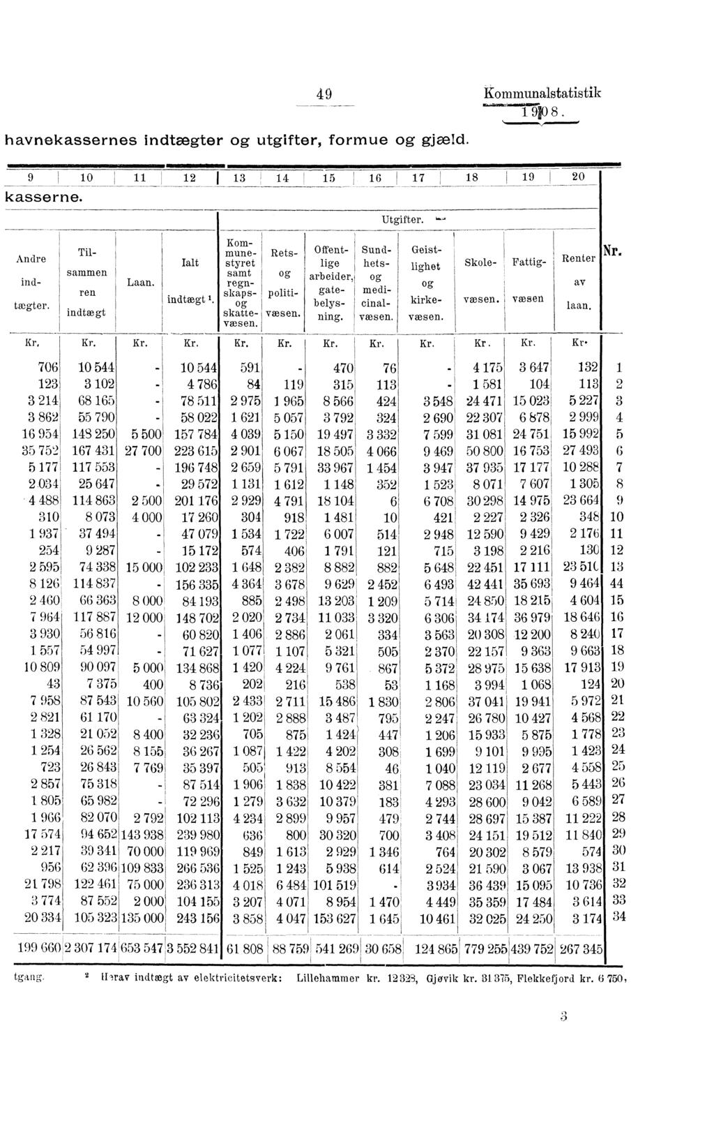 havnekassernes indtægter og utgifter, formue og gjæld. 49 Kommunalstatistik 1 910 8. 9 1 10 kasserne.