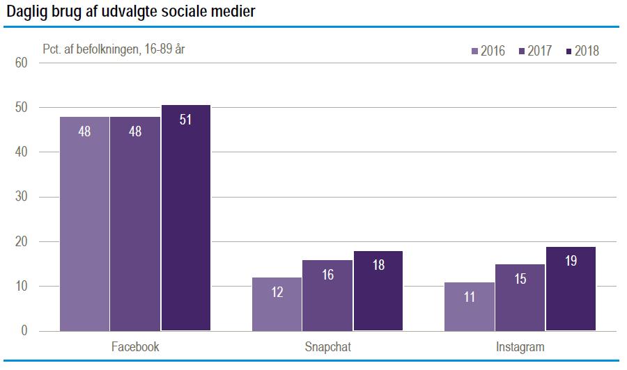 Hver anden dansker i alderen 16 til 89 år tjekkede Facebook dagligt eller flere gange om