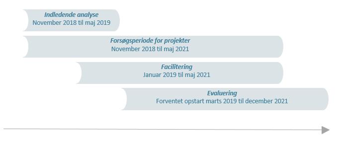 Figur 1 illustrerer de forskellige faser, der indgår i forsøgsordningen fra november 2018 til december 2021.