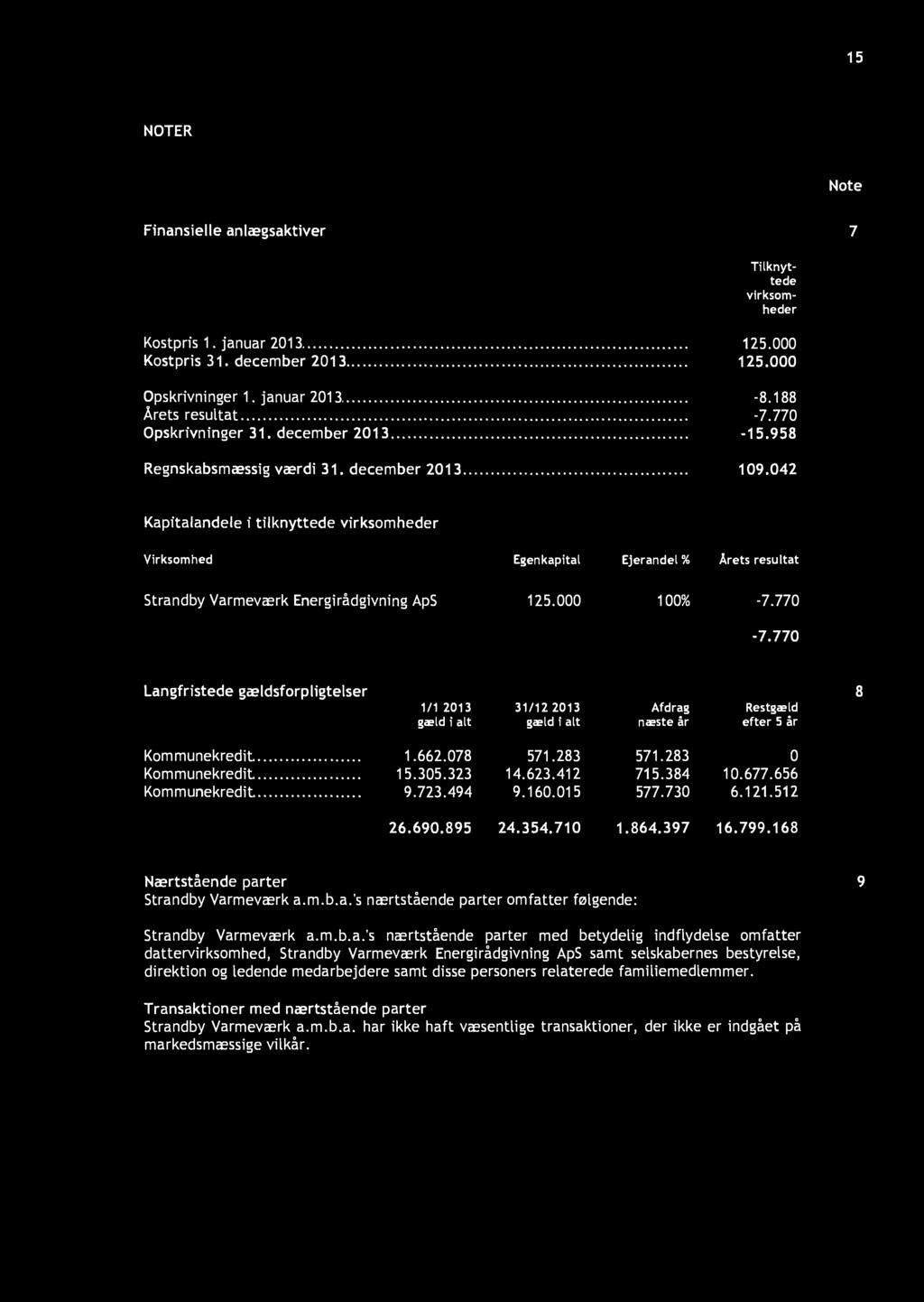 042 Kapitalandele i tilknyttede virksomheder Virksomhed Egenkapital Ejerandel % Årets resultat Strandby Varmeværk Energirådgivning ApS 125.000 100% -7.770-7.