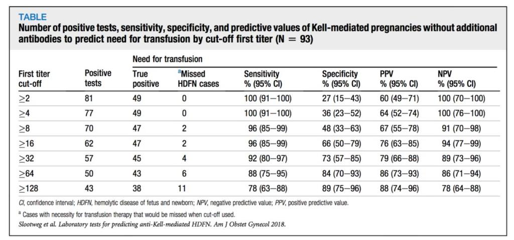 2018 (75) konkluderer at cut-off værdien for intensiv klinisk kontrol bør ligge på titer på 4 eller derover (sensitivitet 100%; 95% konfidensinterval, 91-100), specificitet 27% (95%