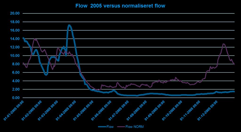 Normaliseret flow