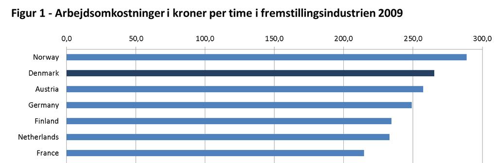 Det skyldes, at der er færre "ekstraomkostninger" ved arbejdskraft i Danmark end i andre lande, hvor der kan være store sociale udgifter forbundet med