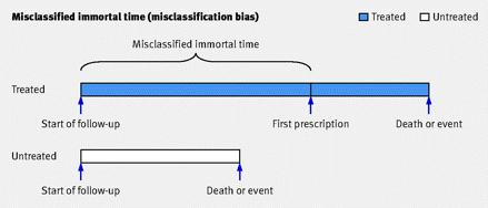 Immortal time bias Allokering baseret på viden om hvad der kommer til at ske!